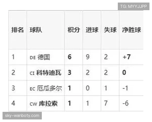 库拉索无缘世界杯32强:E组收官结果确定 库拉索无缘世界杯32强:E组收官结果确定